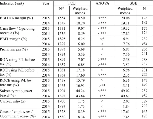 Table 5. Two-way ANOVA of financial ratios