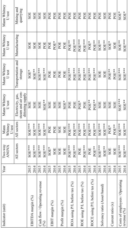 Table A2. Robustness check Indicator (unit)Year