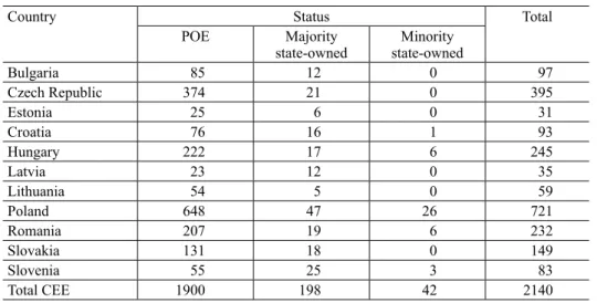 Table 2. Number of large enterprises by countries, 2015