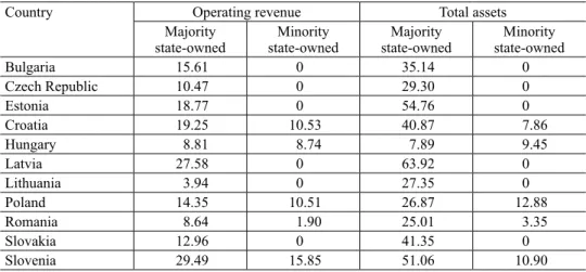 Table 3. Operating revenue and total assets of SOEs by countries, 2015, %
