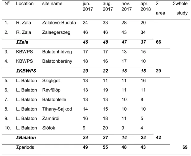 Table 2. Number of detected  PACs  per sample sites, areas and periods, and for the whole study