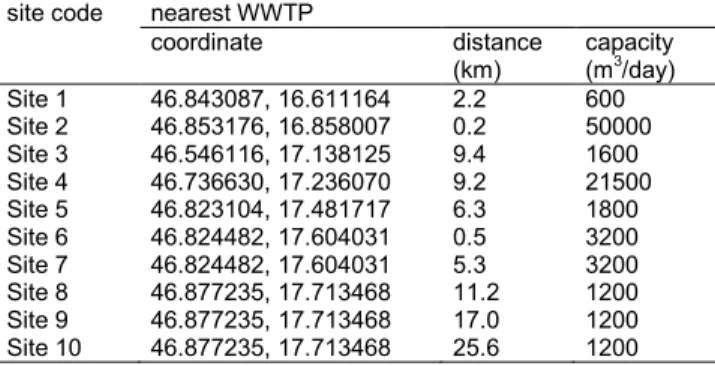 Table S2. Geographic position, capacity and distance of the nearest WWTPs from the study sites