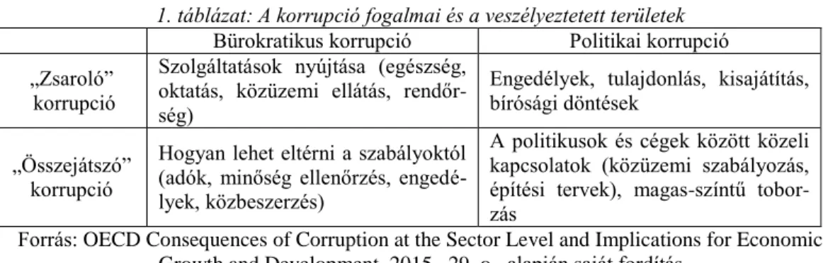 1. táblázat: A korrupció fogalmai és a veszélyeztetett területek  Bürokratikus korrupció  Politikai korrupció 