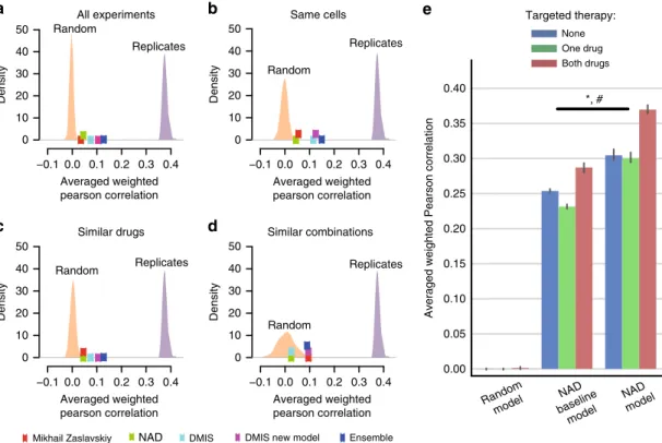 Fig. 8 Translatability of AstraZeneca-DREAM models to the independent screens. Performance of SC1A models for predicting synergy scores in the O'Neil et al