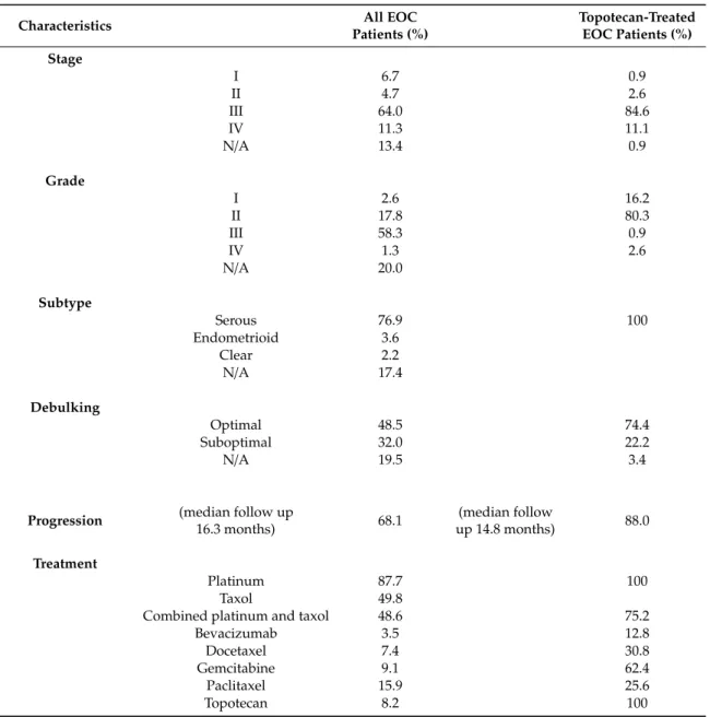 Table 1. Clinical characterization of the entire epithelial ovarian cancer (EOC) dataset and the 117 patients receiving topotecan.