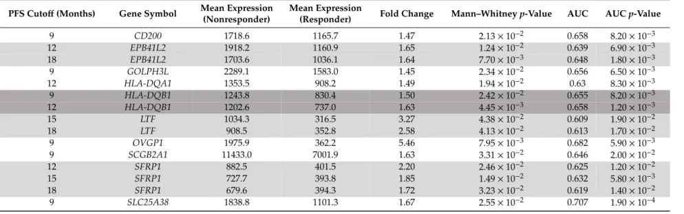 Table 3. Significantly upregulated genes in tumor samples of subsequent nonresponders identified at different cutoff times (9, 12, 15 and 18 months after surgery) treated with systemic chemotherapy including topotecan