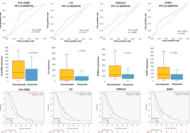 Figure 5. Consistently upregulated genes in EOC tumor specimens associated with subsequent  resistance to topotecan-containing systemic chemotherapy
