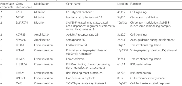 Table 2 Frequent genetic alterations in group 4 MBs according to [6, 12, 28, 38, 40, 113] (Continued) Percentage
