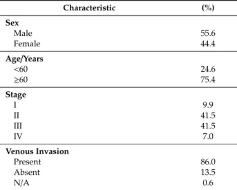 Table 1. Clinical characterization of the 171 CRC patients from the validation dataset.