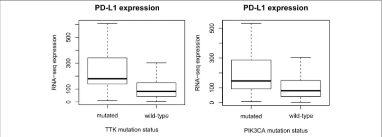 FIGURE 1 | Gene mutations defining higher PD-L1 expression. mRNA levels of PD-L1 (CD274) are significantly higher in TTK (p = 8.8E-10) and PIK3CA (p = 1.7E-08) mutant patients