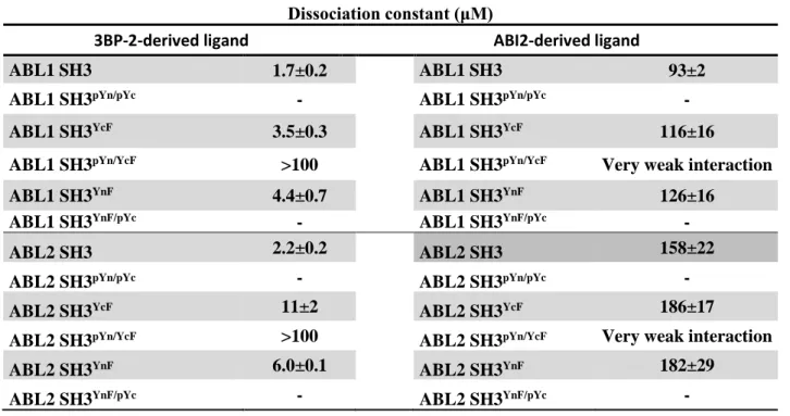 Table  1.  Dissociation  constants  determined  by  intrinsic  tryptophan  fluorescence-based  titrations  using  3BP-2-derived  (HPPAYPPPPVPT)  and  ABI2-derived  (TPPTQKPPSPPMS)  ligand  peptides