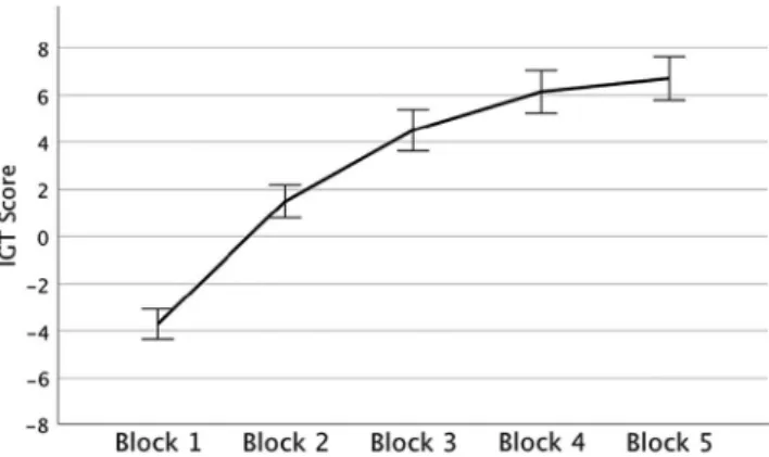 Figure 1. IGT scores [(Decks C + D) – (Decks A + B)] for each block of 20 trials across the 100-trial experiment