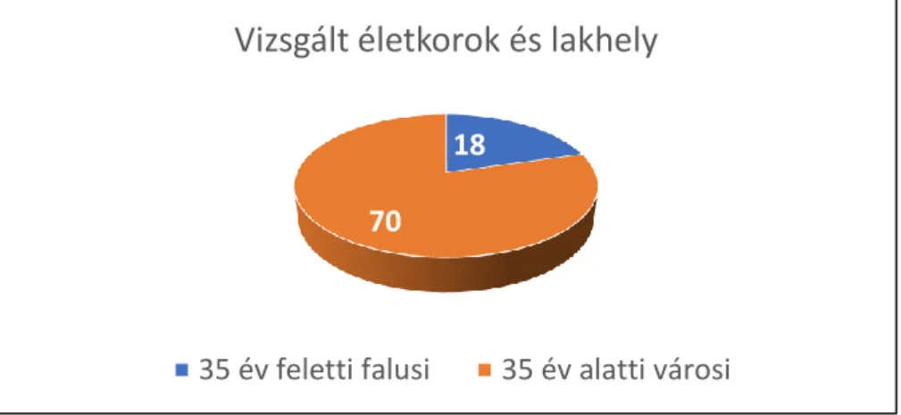 4. ábra: Vizsgált életkorok és lakhely (N=173)  (Forrás: saját készítés) 