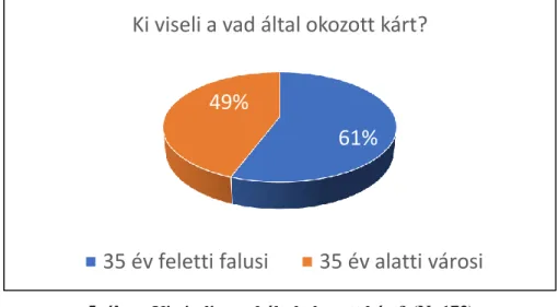 5. ábra: Ki viseli a vad által okozott kárt? (N=173)  (Forrás: saját készítés) 