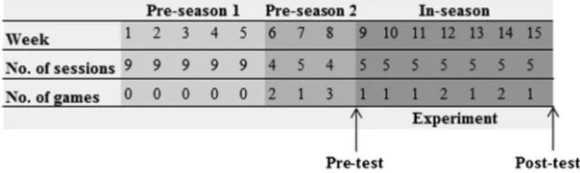 Fig. 1. Periodization of work load. 5 weeks (Week 1 – Week 5) of pre-season-speci ﬁ c training with nine training session/
