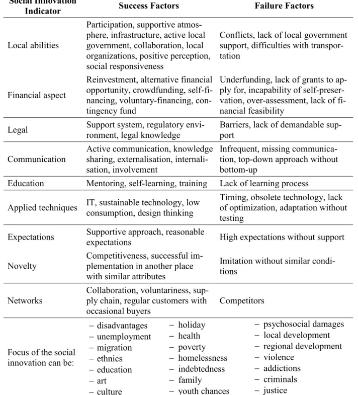 Table 1. Social innovation indicators and its potential factors [Own edition based on Dainiené and Dagiliené  (2015), Dziallas and Blind (2018), Smith et al