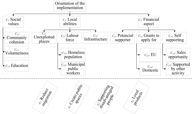 Figure 1. Decision hierarchy [Own edition] 