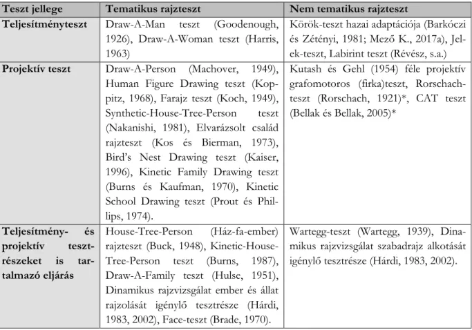 3. táblázat: néhány példa a rajztesztek tematikus/nem tematikus típusa, illetve teljesítmény-/projektívteszt jellege szerinti  rajztesztekre (forrás: Mező és Mező, 2019