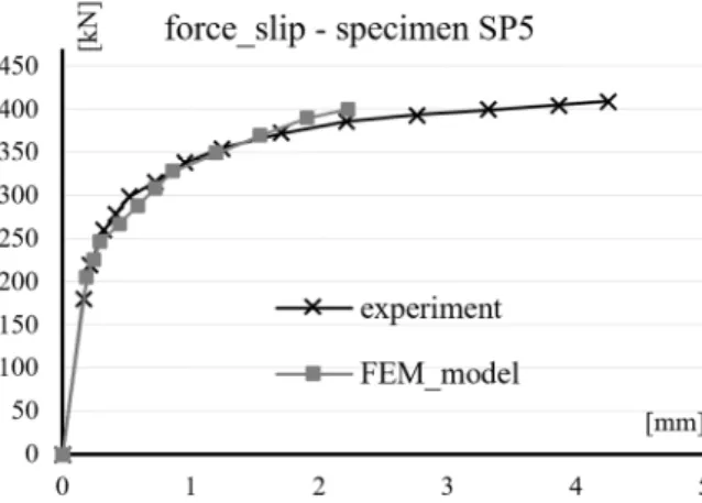 Fig. 8. Example of numerical and experimental load-slip relationship of specimen SP5 