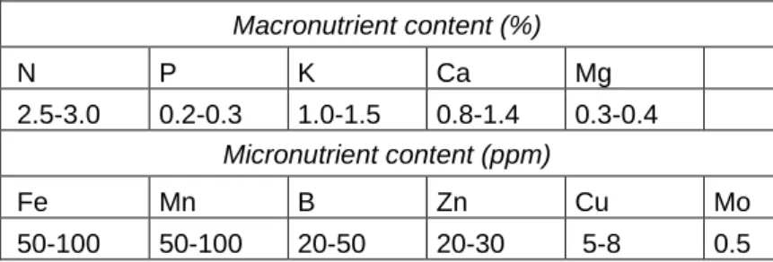 Table 2. Favorable macro- and microelement content of leaves during harvesting based on Bould (1964) in  Papp and Porpáczy (1999) [16]