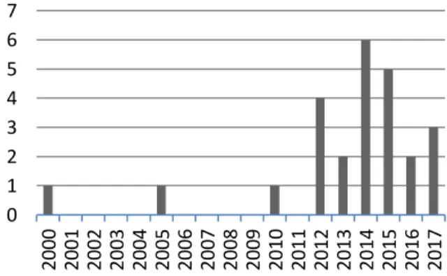 FIGURE 1 Number of Holocaust plays premiered in Slovak theatres. 