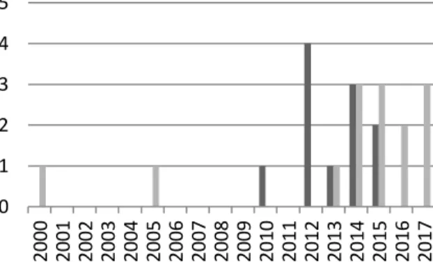 FIGURE 2 Number of “estrangement” plays (darker) and “realistic” plays (lighter). 