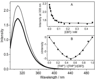 Fig. 2 Fluorescence spectra of 32 mM THP + at pH 4 in water (thin line) and in 470 mM CB7 aqueous solution (thick line)