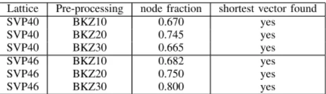 TABLE II: Measure of effect of sign-based pruning. The node fraction is the number of nodes in pruned search tree compared to the number of nodes in the full enumeration search tree.