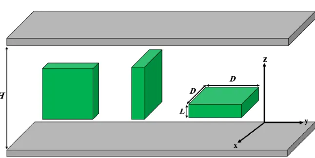 Figure 1: The three possible orientations of the hard plates between two parallel hard walls