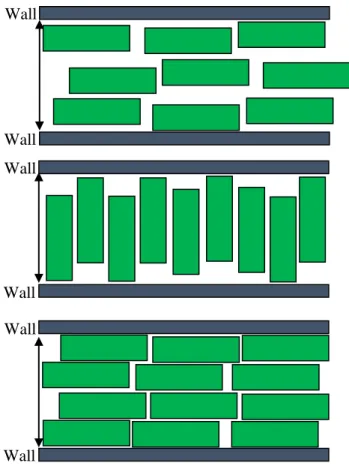 Figure 2: Two-dimensional representation of the possible structures of hard plates: a face-on  ordering of the plates with the walls in three layers (upper panel), an edge-on ordering of the  plates with the walls in one layer (middle panel) and a face-on 