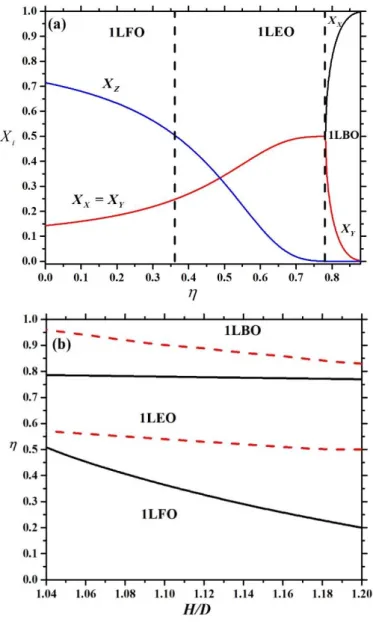 Figure 4: Phase diagram of confined hard plates with L/D=0.6. (a) Mole fractions of the plates  in the three possible orientations as a function of packing fraction