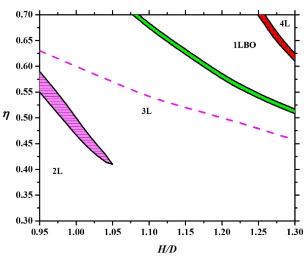 Figure 6: Phase diagram of confined hard plates with L/D=0.3 in packing fraction-pore width  plane