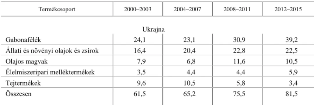 A 2. táblázat alapján megállapítható, hogy a gabonafélék esetében Kazahsztán jel- jel-lemzően az export felét bonyolítja le az országcsoporton belül (a 2012–2015-ös  idő-szakban az 58 százalékát), addig Oroszország és Ukrajna csak a töredékét  (sorrend-ben