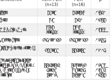 2. TÁBLÁZAT. A nem-PEA-csoport és a PEA-csoport adatai: alap vs. 1 éves vs. hosszú távú követés Vizsgált  