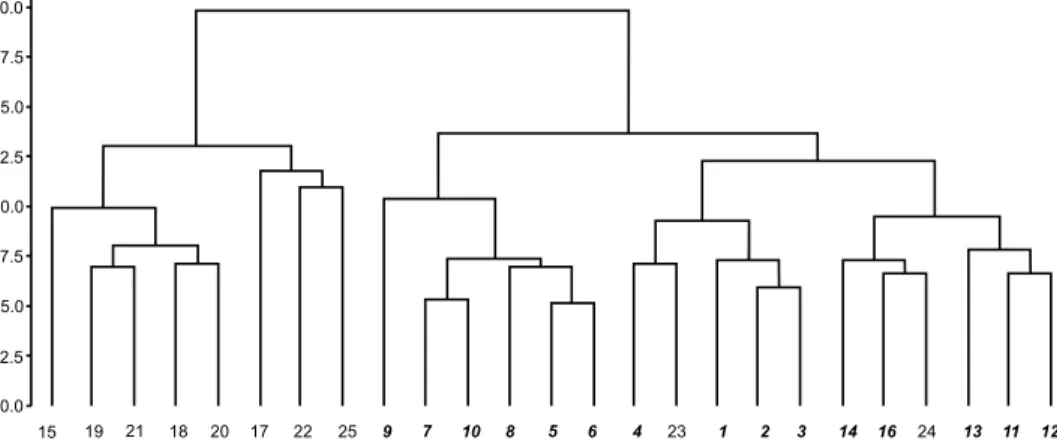 Fig. 1. The dendrogram is based on the genetic distance of S. aristata accessions using 11  primer combinations of SRAP marker
