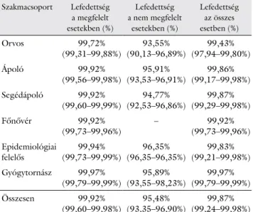 2. táblázat A visszajelző rendszerrel mért lefedettség összehasonlítása a kü- kü-lönböző szakmacsoportokban Szakmacsoport Lefedettség   a megfelelt  esetekben (%) Lefedettség   a nem megfelelt esetekben (%) Lefedettség  az összes  esetben (%) Orvos 99,72% 