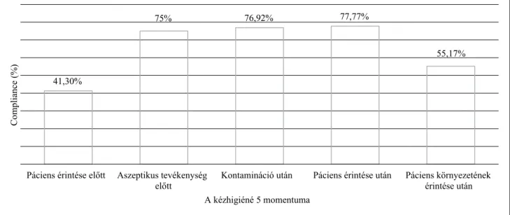 3. ábra A direkt obszerváció eredményeinek összehasonlítása a kézhigiéné 5 momentuma alapján