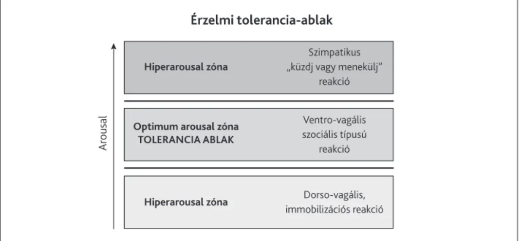 2. ábra. Érzelmi tolerancia­ablak (Gonzalez &amp; Mosquera, 2011;  