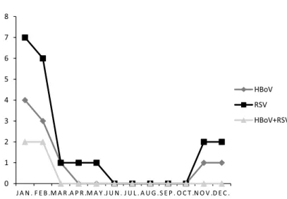 Figure 2. Monthly distribution of HBoV, RSV, and RSV/HBoV coinfection. HBoV: human bocavirus; RSV: respiratory syncytial virus (p &lt; 0.025)
