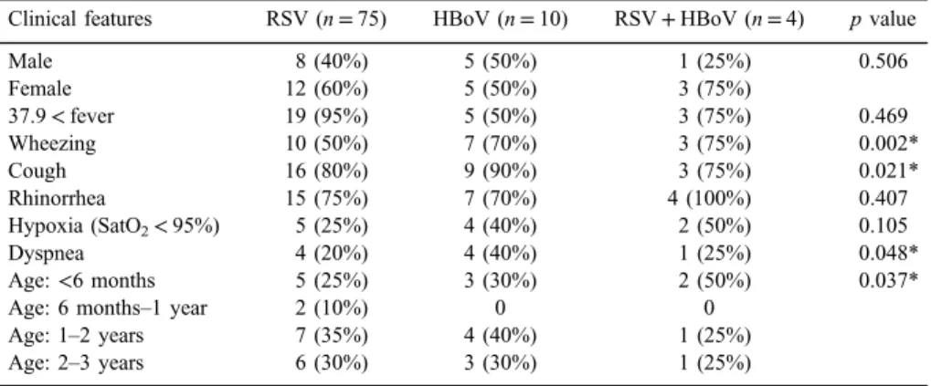 Table I. Clinical and demographic characteristics in children with acute respiratory infections regarding the identi ﬁ ed viruses