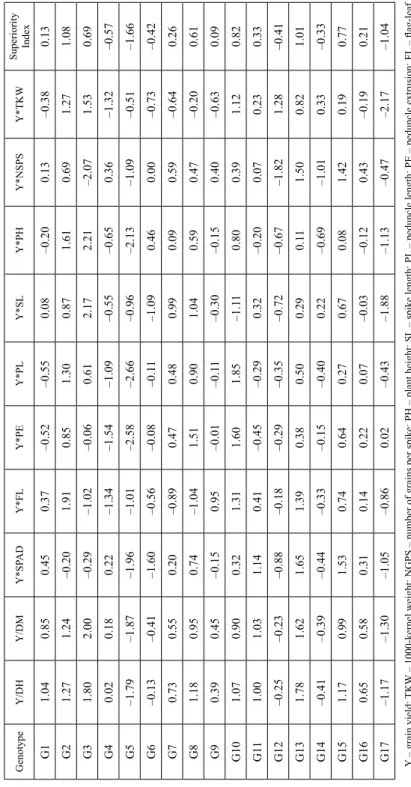 Table 2. Standardized genotype by yield*trait (GYT) data and superiority index for 17 wheat genotypes across three years GenotypeY/DHY/DMY*SPADY*FLY*PEY*PLY*SLY*PHY*NSPSY*TKWSuperiority  Index G11.040.850.450.37–0.52–0.550.08–0.200.13–0.380.13 G21.271.24–0