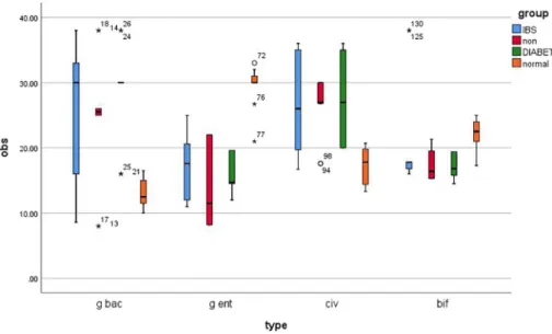 Figure 1. Bacterial groups quanti ﬁ ed by real-time PCR and expressed as copy number of bacterial groups per gram stool in human adults with diarrhea (red boxes; N = 10), IBS (blue boxes; N = 10), diabetes (green boxes; N = 10), and healthy controls (orang