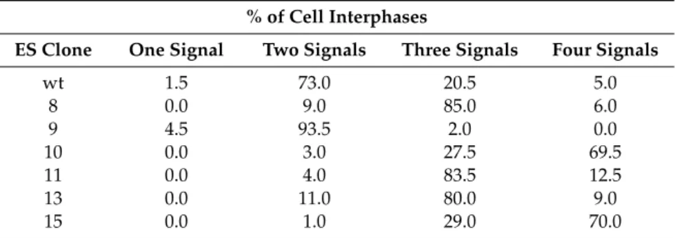 Table 1. Quantification of the FISH analysis performed in the ES cell clones. FISH was performed using the RPCI-23-362J7 BAC as a probe in wildtype (wt) ES cells and clones 8, 9, 10, 11, 13 and 15.