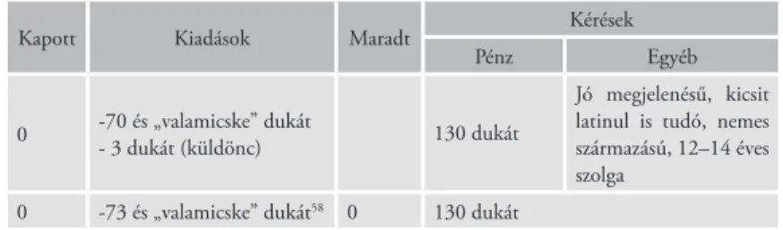 8. táblázat: Kiadás/bevétel a harmadik levél alapján (MNL OL DL 80 926)