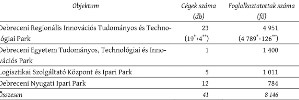 5. táblázat: Az ipari park címmel rendelkező objektumokban működő, 20 főnél többet foglalkoztató cégek legfontosabb jellemzői Debrecenben (2018