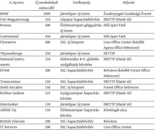 7. táblázat: Legalább 100 fős többletfoglalkoztatást eredményező, 2016–2018 között bejelentett új beruházások és ipari parki telepítésük