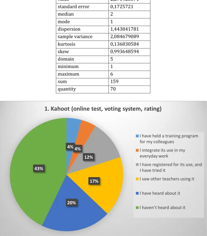 Figure 2. Frequency distribution of answers to a question related to the Kahoot application (on- (on-line test, voting system, evaluation…) 