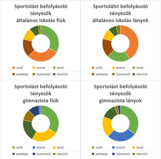 5. ábra: Sportolást befolyásoló tényezők 