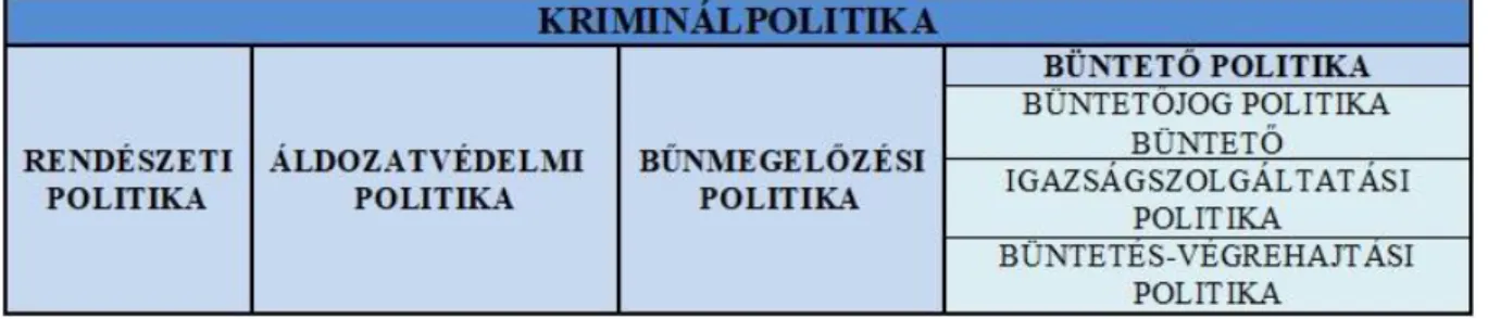 1. táblázat: A kriminálpolitika részei (saját szerkesztés) 
