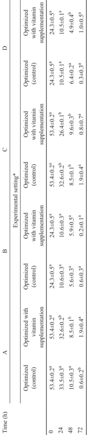 Table 4. Comparing total sugar content of fermentation medium employed during optimized (control) and vitamin supplemented fermentation processes (g/100 g) Time (h) ABCD Experimental setting*  Optimized  (control) Optimized with vitamin  supplementation Op